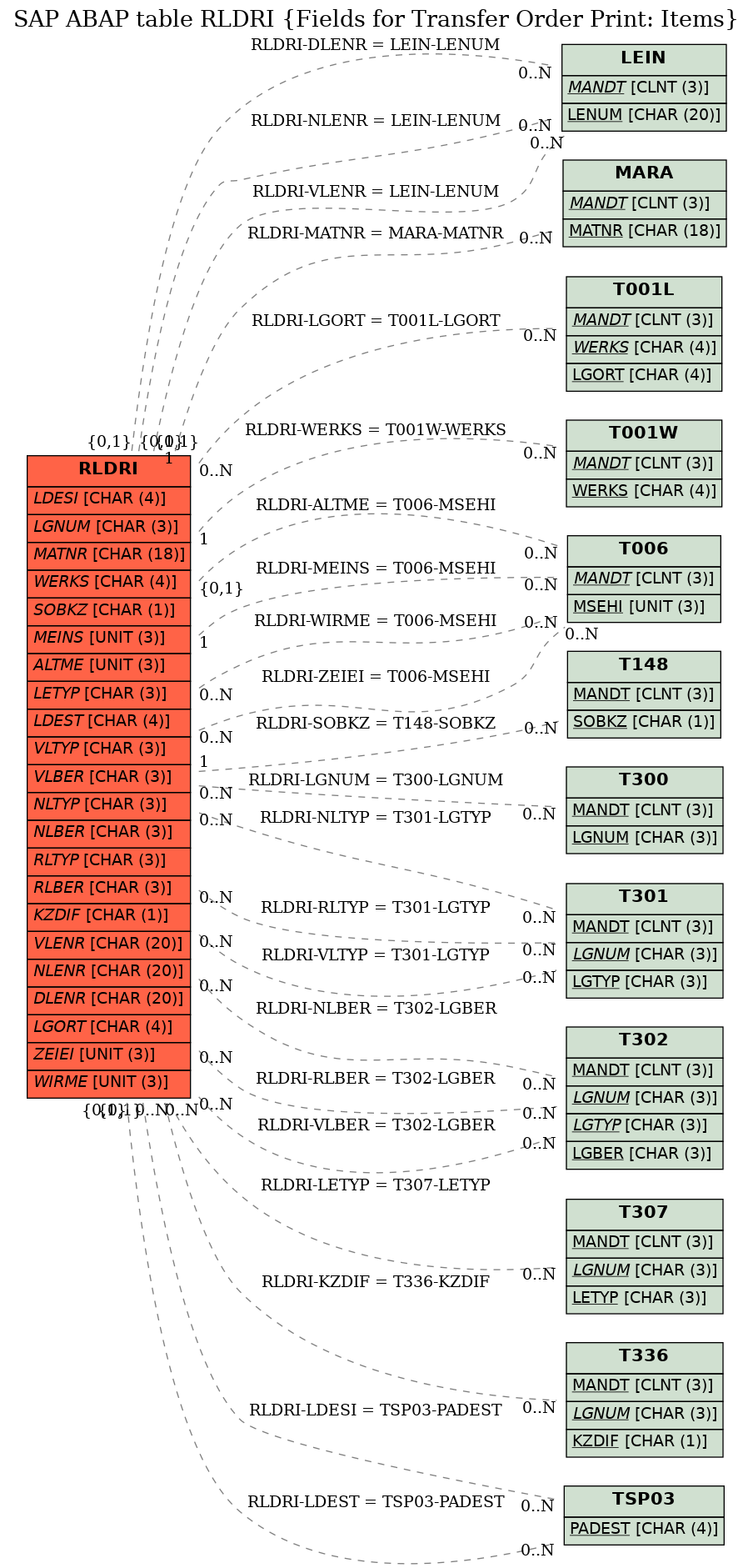 E-R Diagram for table RLDRI (Fields for Transfer Order Print: Items)