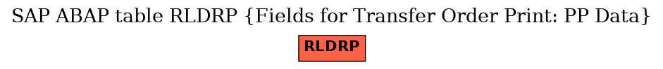 E-R Diagram for table RLDRP (Fields for Transfer Order Print: PP Data)