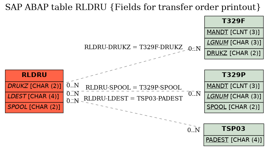 E-R Diagram for table RLDRU (Fields for transfer order printout)