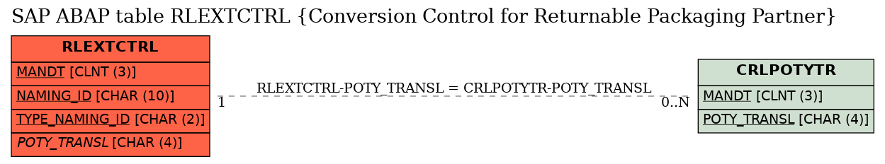 E-R Diagram for table RLEXTCTRL (Conversion Control for Returnable Packaging Partner)