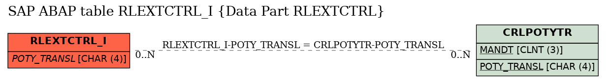 E-R Diagram for table RLEXTCTRL_I (Data Part RLEXTCTRL)