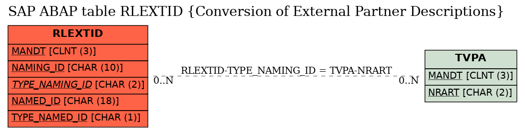 E-R Diagram for table RLEXTID (Conversion of External Partner Descriptions)