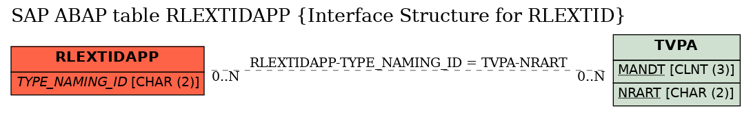 E-R Diagram for table RLEXTIDAPP (Interface Structure for RLEXTID)