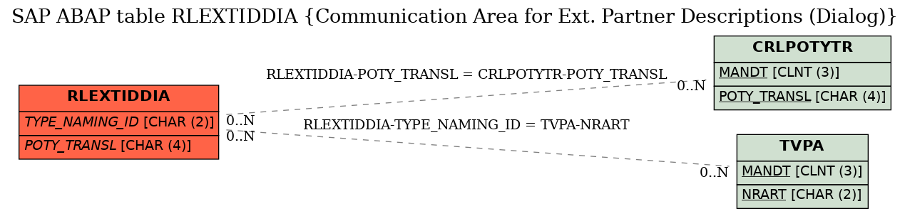 E-R Diagram for table RLEXTIDDIA (Communication Area for Ext. Partner Descriptions (Dialog))