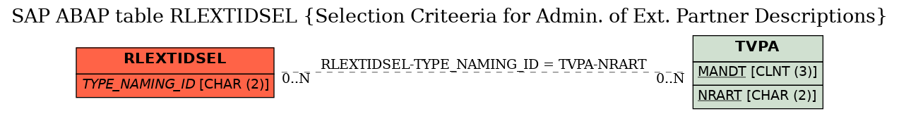 E-R Diagram for table RLEXTIDSEL (Selection Criteeria for Admin. of Ext. Partner Descriptions)