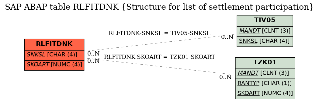 E-R Diagram for table RLFITDNK (Structure for list of settlement participation)