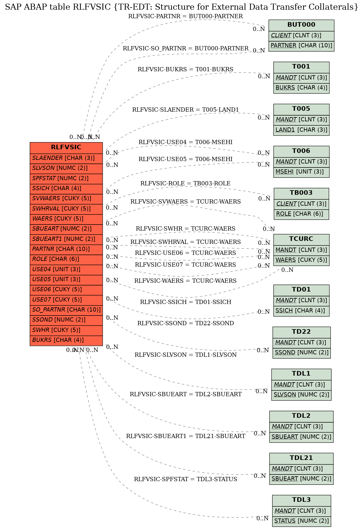 E-R Diagram for table RLFVSIC (TR-EDT: Structure for External Data Transfer Collaterals)