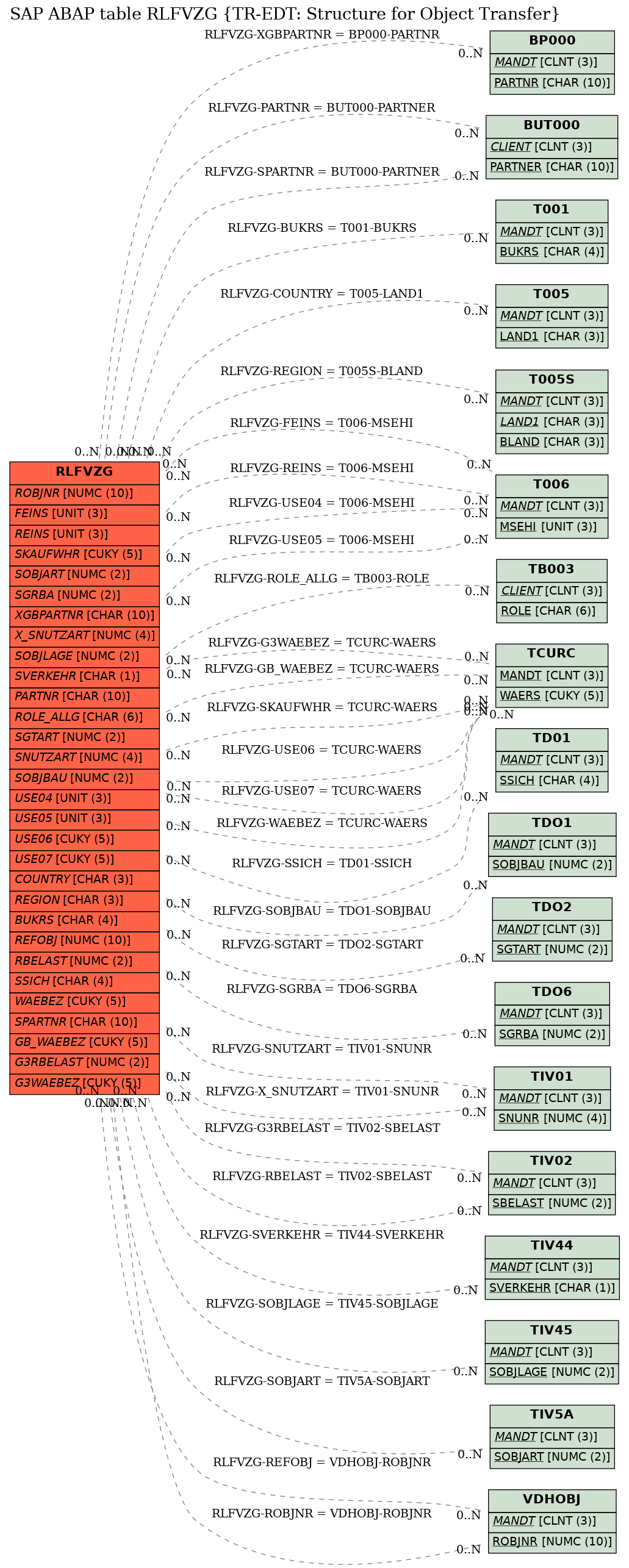 E-R Diagram for table RLFVZG (TR-EDT: Structure for Object Transfer)