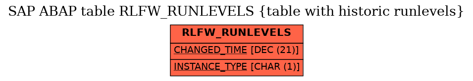 E-R Diagram for table RLFW_RUNLEVELS (table with historic runlevels)