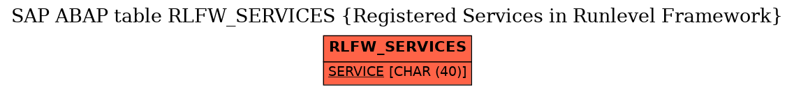 E-R Diagram for table RLFW_SERVICES (Registered Services in Runlevel Framework)