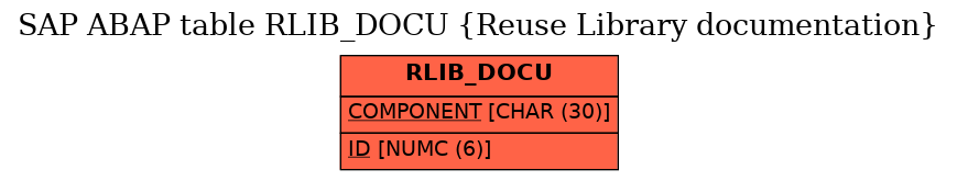 E-R Diagram for table RLIB_DOCU (Reuse Library documentation)