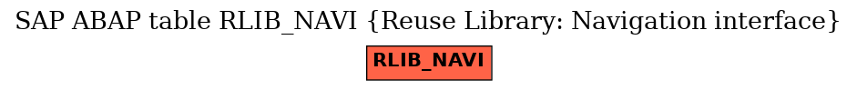 E-R Diagram for table RLIB_NAVI (Reuse Library: Navigation interface)