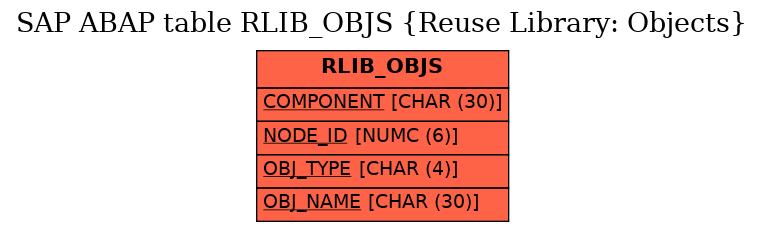 E-R Diagram for table RLIB_OBJS (Reuse Library: Objects)