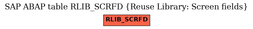 E-R Diagram for table RLIB_SCRFD (Reuse Library: Screen fields)