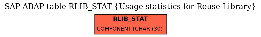 E-R Diagram for table RLIB_STAT (Usage statistics for Reuse Library)