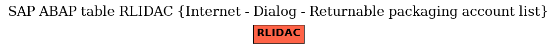 E-R Diagram for table RLIDAC (Internet - Dialog - Returnable packaging account list)