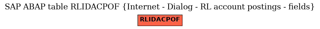 E-R Diagram for table RLIDACPOF (Internet - Dialog - RL account postings - fields)