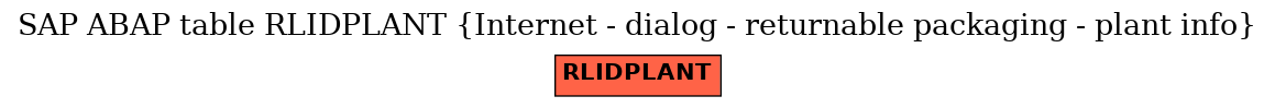 E-R Diagram for table RLIDPLANT (Internet - dialog - returnable packaging - plant info)