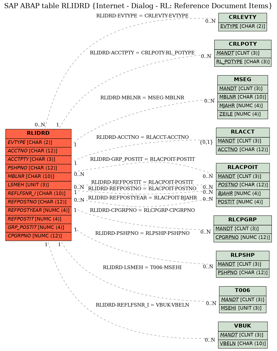 E-R Diagram for table RLIDRD (Internet - Dialog - RL: Reference Document Items)