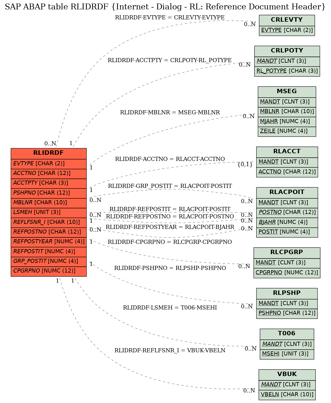 E-R Diagram for table RLIDRDF (Internet - Dialog - RL: Reference Document Header)