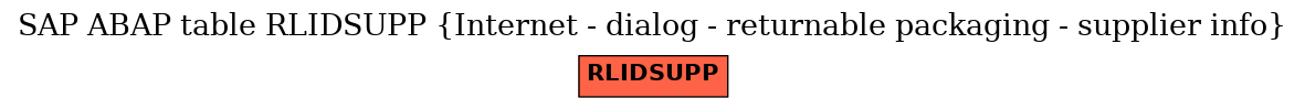 E-R Diagram for table RLIDSUPP (Internet - dialog - returnable packaging - supplier info)