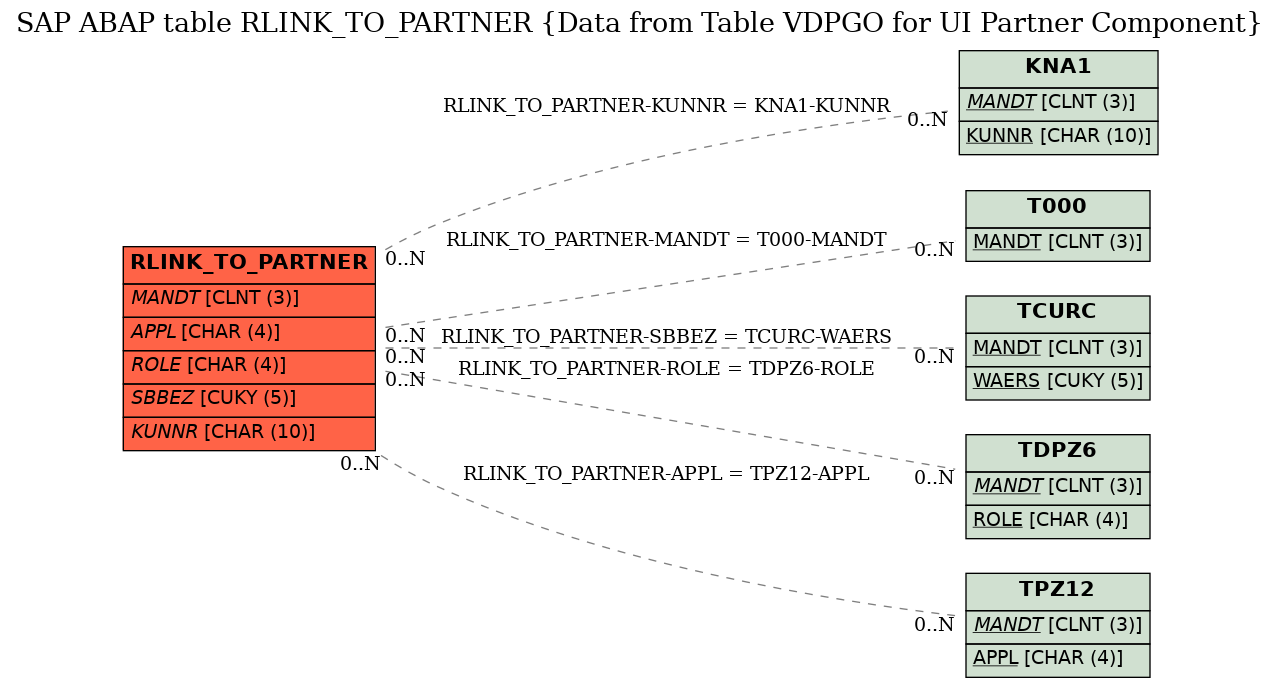 E-R Diagram for table RLINK_TO_PARTNER (Data from Table VDPGO for UI Partner Component)