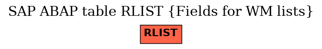 E-R Diagram for table RLIST (Fields for WM lists)