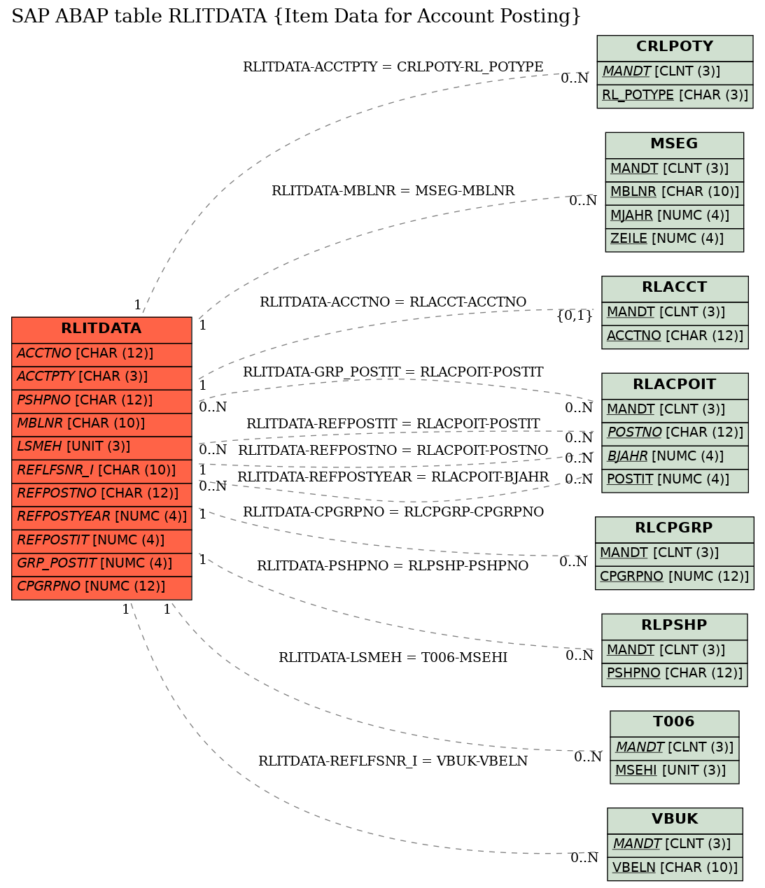 E-R Diagram for table RLITDATA (Item Data for Account Posting)