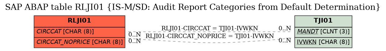 E-R Diagram for table RLJI01 (IS-M/SD: Audit Report Categories from Default Determination)