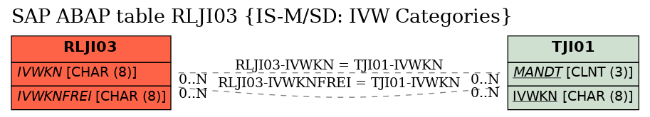 E-R Diagram for table RLJI03 (IS-M/SD: IVW Categories)