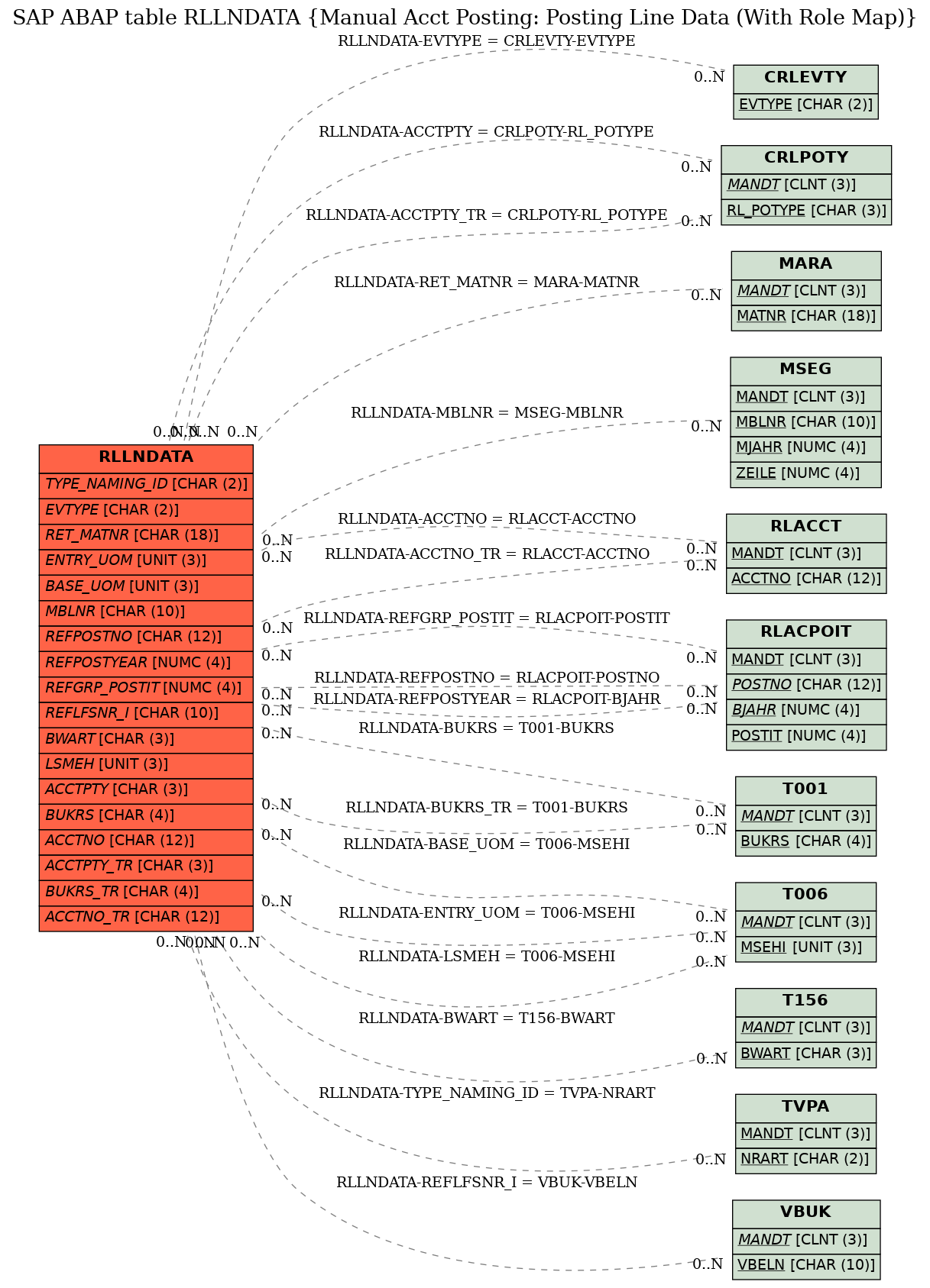 E-R Diagram for table RLLNDATA (Manual Acct Posting: Posting Line Data (With Role Map))