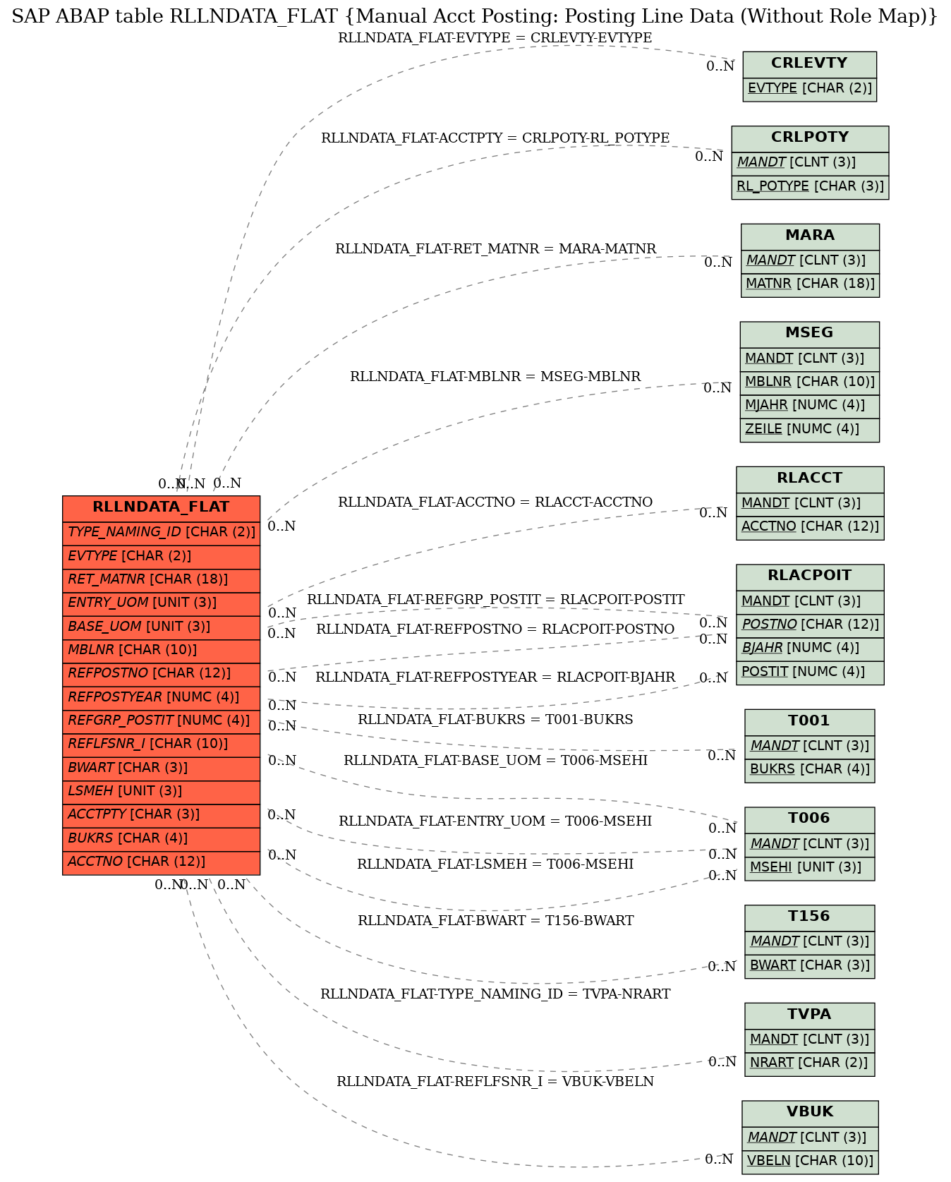 E-R Diagram for table RLLNDATA_FLAT (Manual Acct Posting: Posting Line Data (Without Role Map))