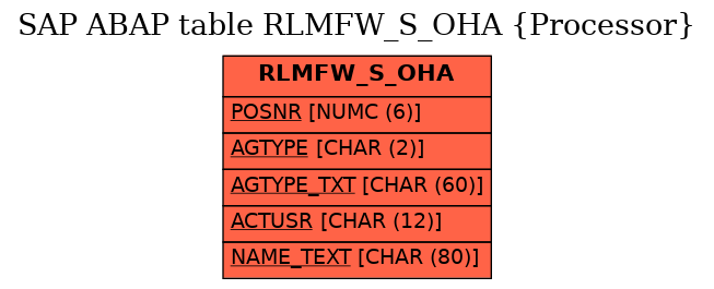 E-R Diagram for table RLMFW_S_OHA (Processor)