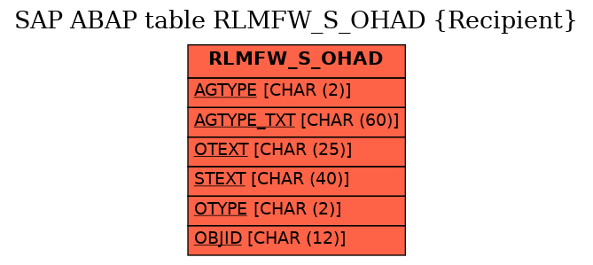 E-R Diagram for table RLMFW_S_OHAD (Recipient)