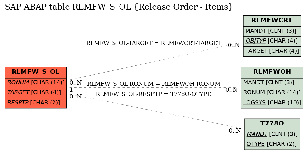 E-R Diagram for table RLMFW_S_OL (Release Order - Items)