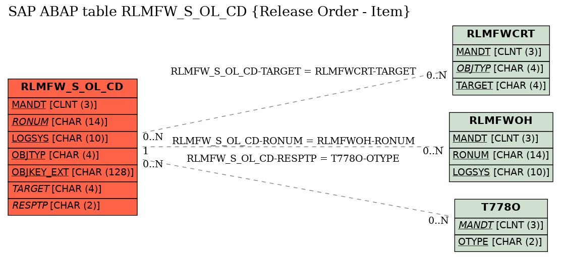 E-R Diagram for table RLMFW_S_OL_CD (Release Order - Item)