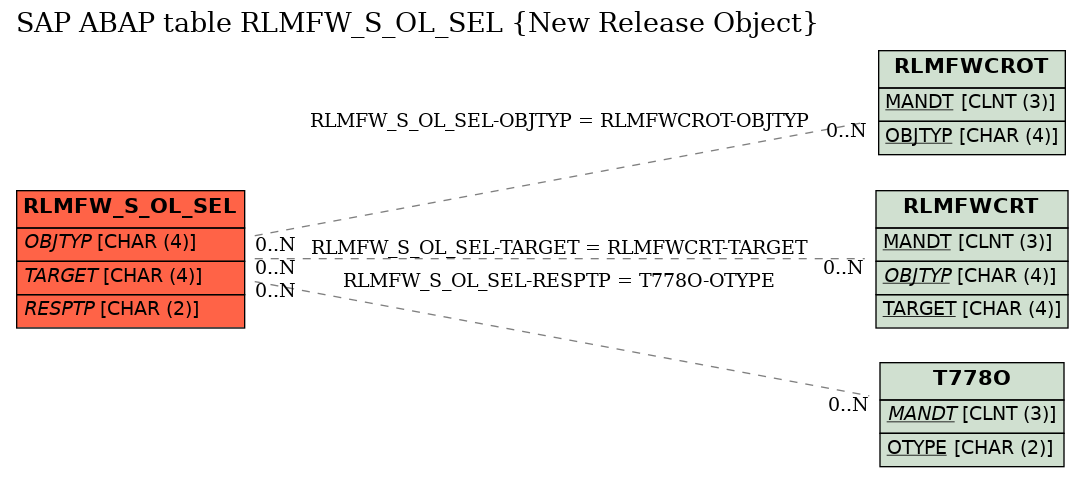 E-R Diagram for table RLMFW_S_OL_SEL (New Release Object)