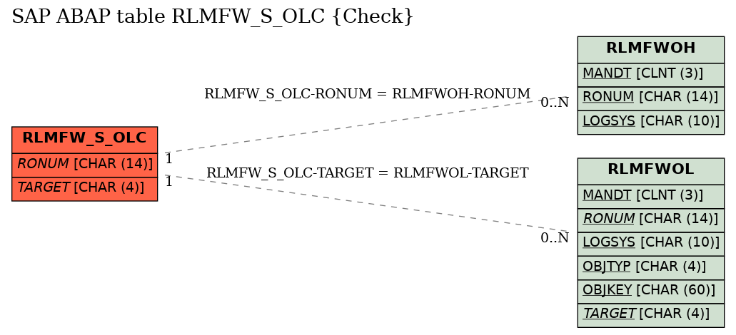 E-R Diagram for table RLMFW_S_OLC (Check)