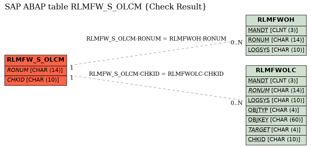 E-R Diagram for table RLMFW_S_OLCM (Check Result)