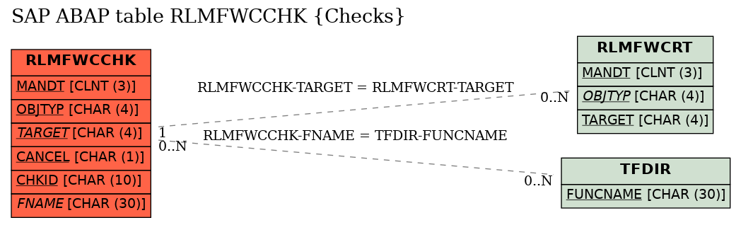 E-R Diagram for table RLMFWCCHK (Checks)