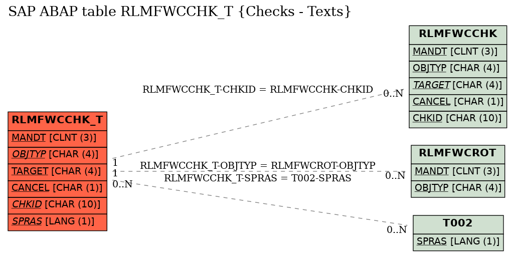 E-R Diagram for table RLMFWCCHK_T (Checks - Texts)