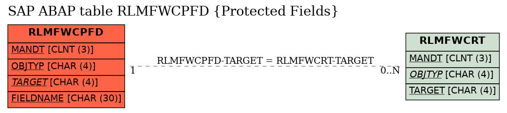 E-R Diagram for table RLMFWCPFD (Protected Fields)