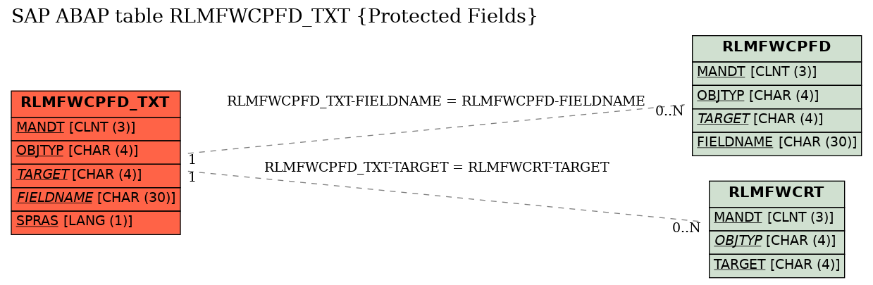 E-R Diagram for table RLMFWCPFD_TXT (Protected Fields)