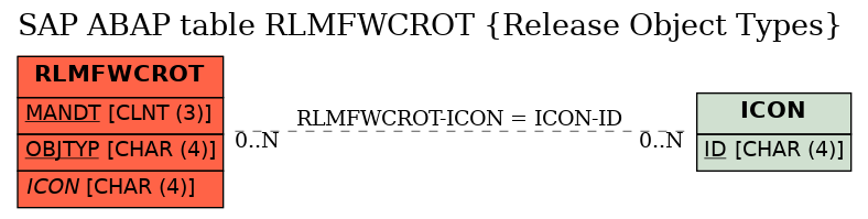 E-R Diagram for table RLMFWCROT (Release Object Types)