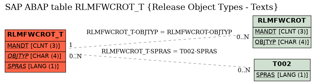 E-R Diagram for table RLMFWCROT_T (Release Object Types - Texts)