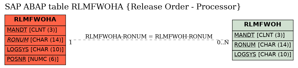 E-R Diagram for table RLMFWOHA (Release Order - Processor)