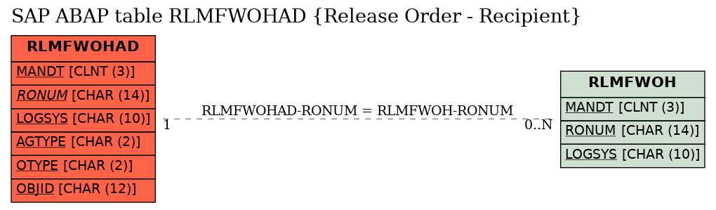 E-R Diagram for table RLMFWOHAD (Release Order - Recipient)