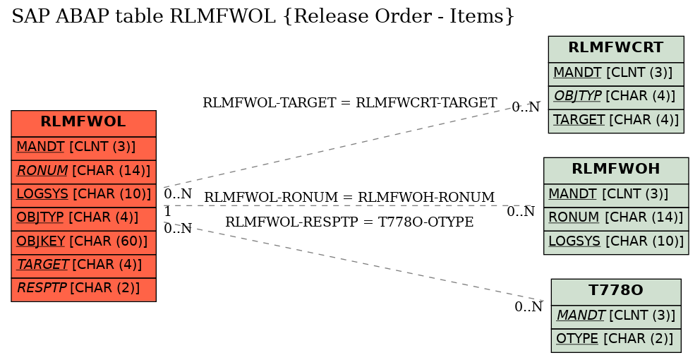 E-R Diagram for table RLMFWOL (Release Order - Items)