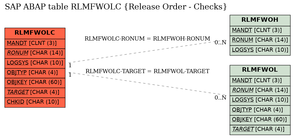 E-R Diagram for table RLMFWOLC (Release Order - Checks)