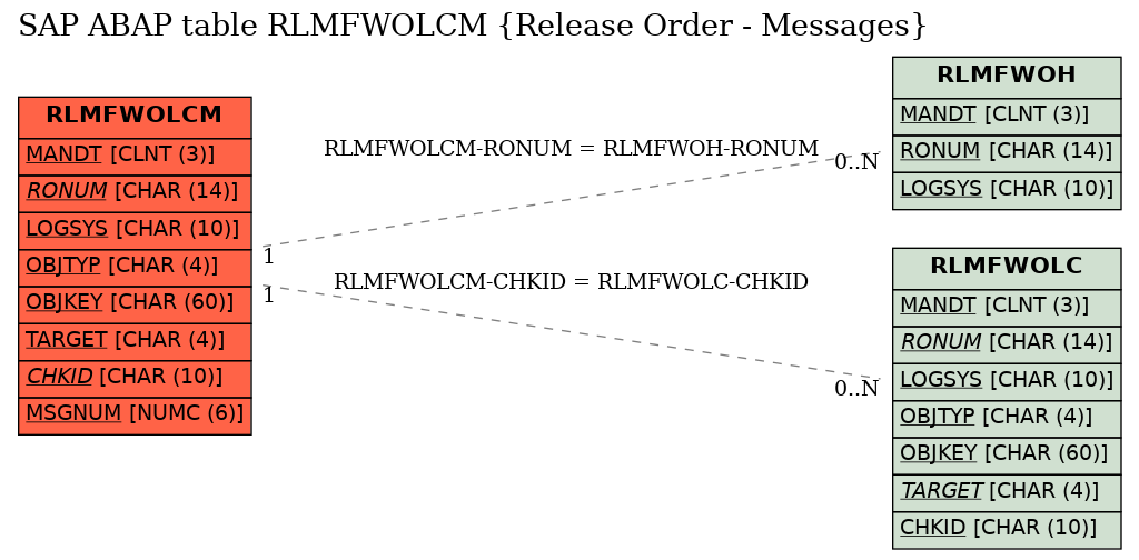 E-R Diagram for table RLMFWOLCM (Release Order - Messages)